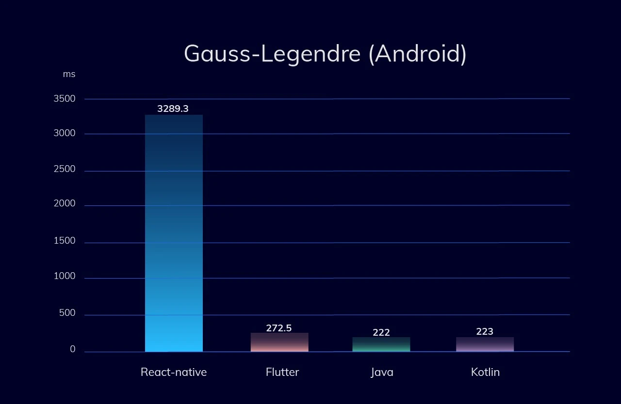 Android Gauss-Legendre 성능 테스트