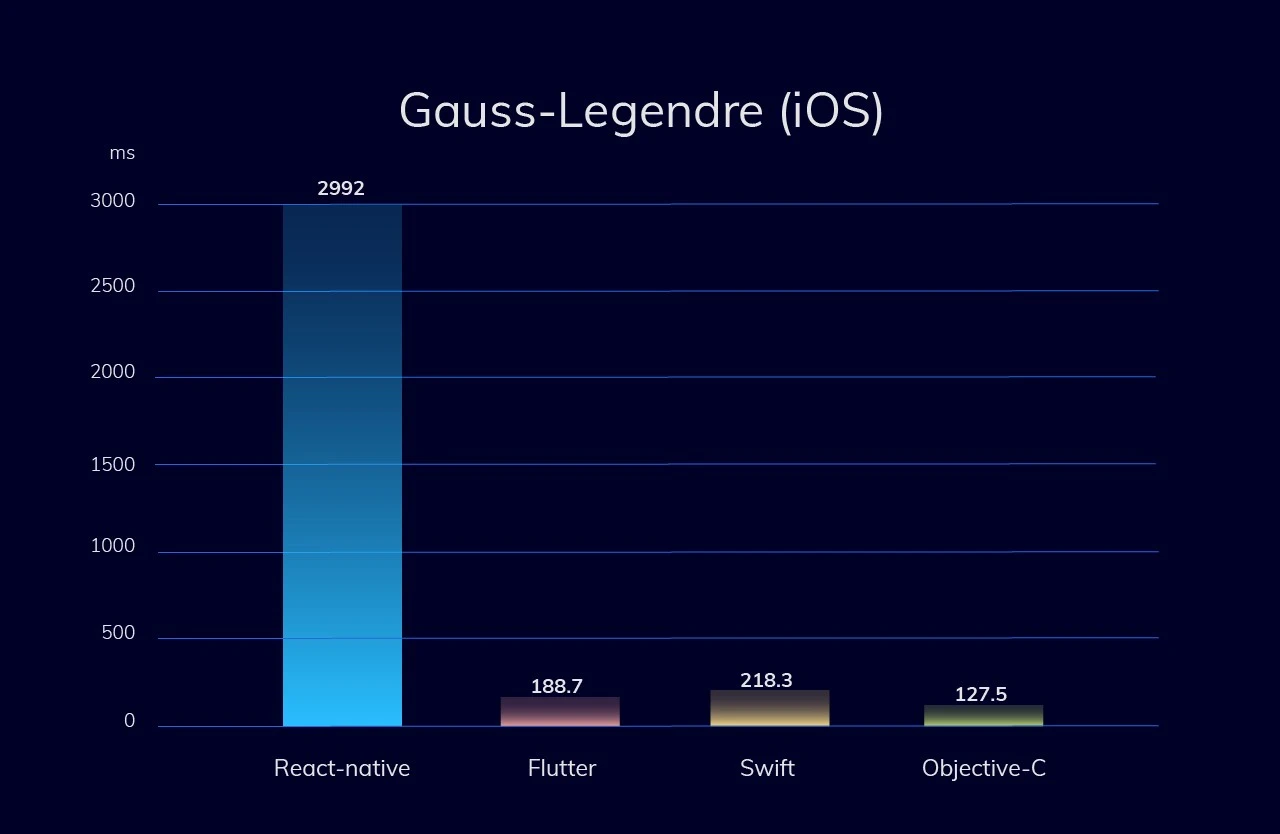 iOS Gauss-Legendre 성능 테스트
